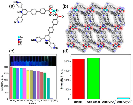 Reticular Chemistry for Optical Sensing of Anions