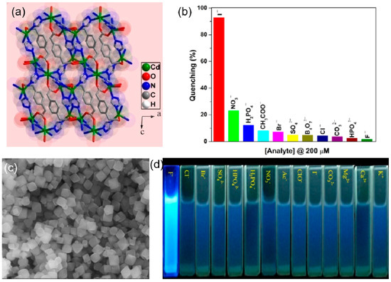 Reticular Chemistry for Optical Sensing of Anions