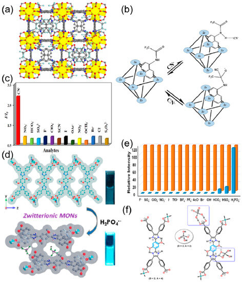 Reticular Chemistry for Optical Sensing of Anions