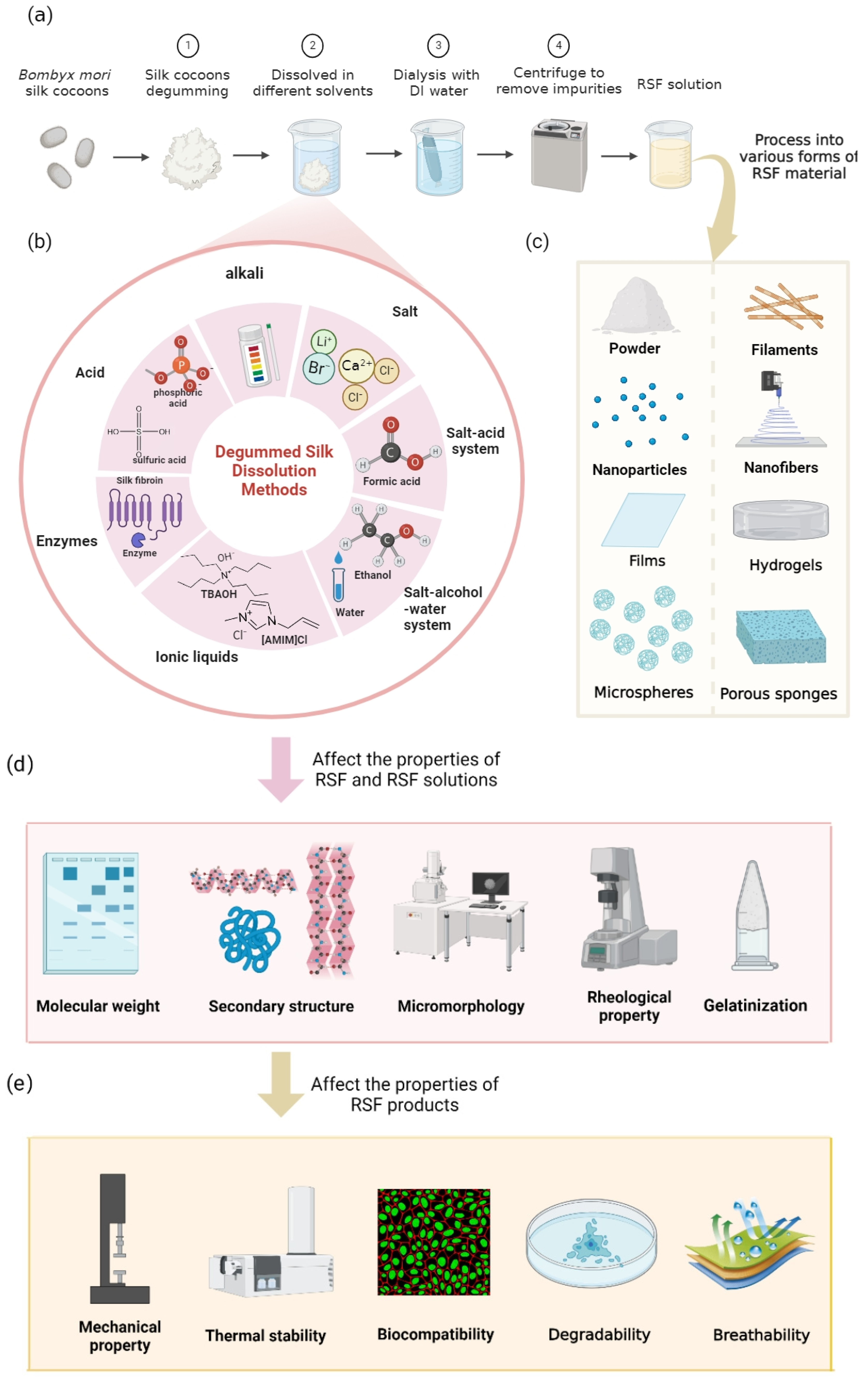 The effect of ageing on the mechanical properties of the silk of