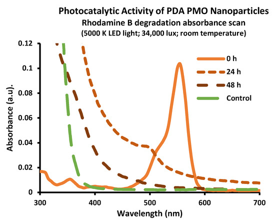 Photocatalytic and Photothermal Antimicrobial Mussel