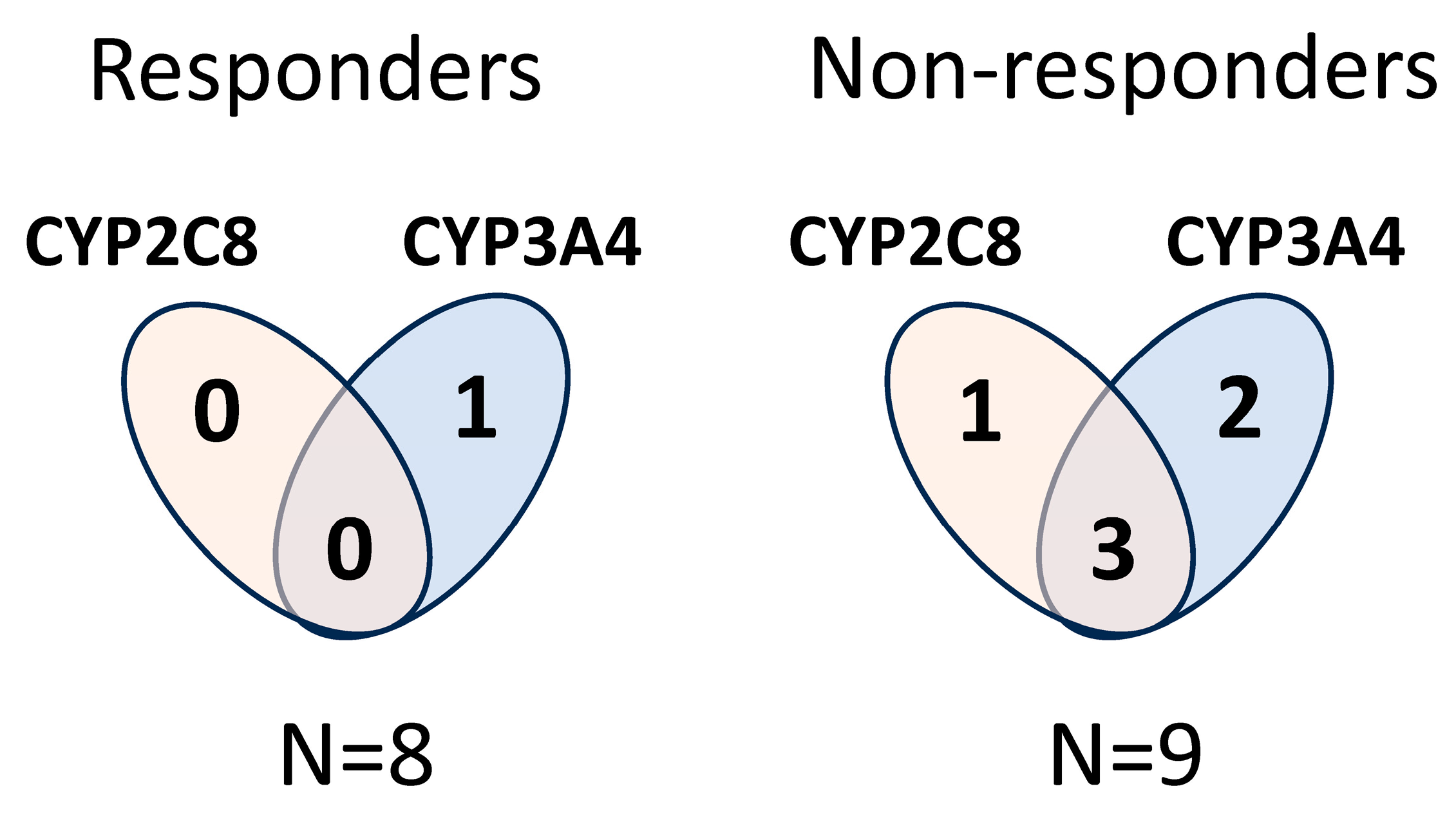 Potential Association of Cytochrome P450 Copy Number