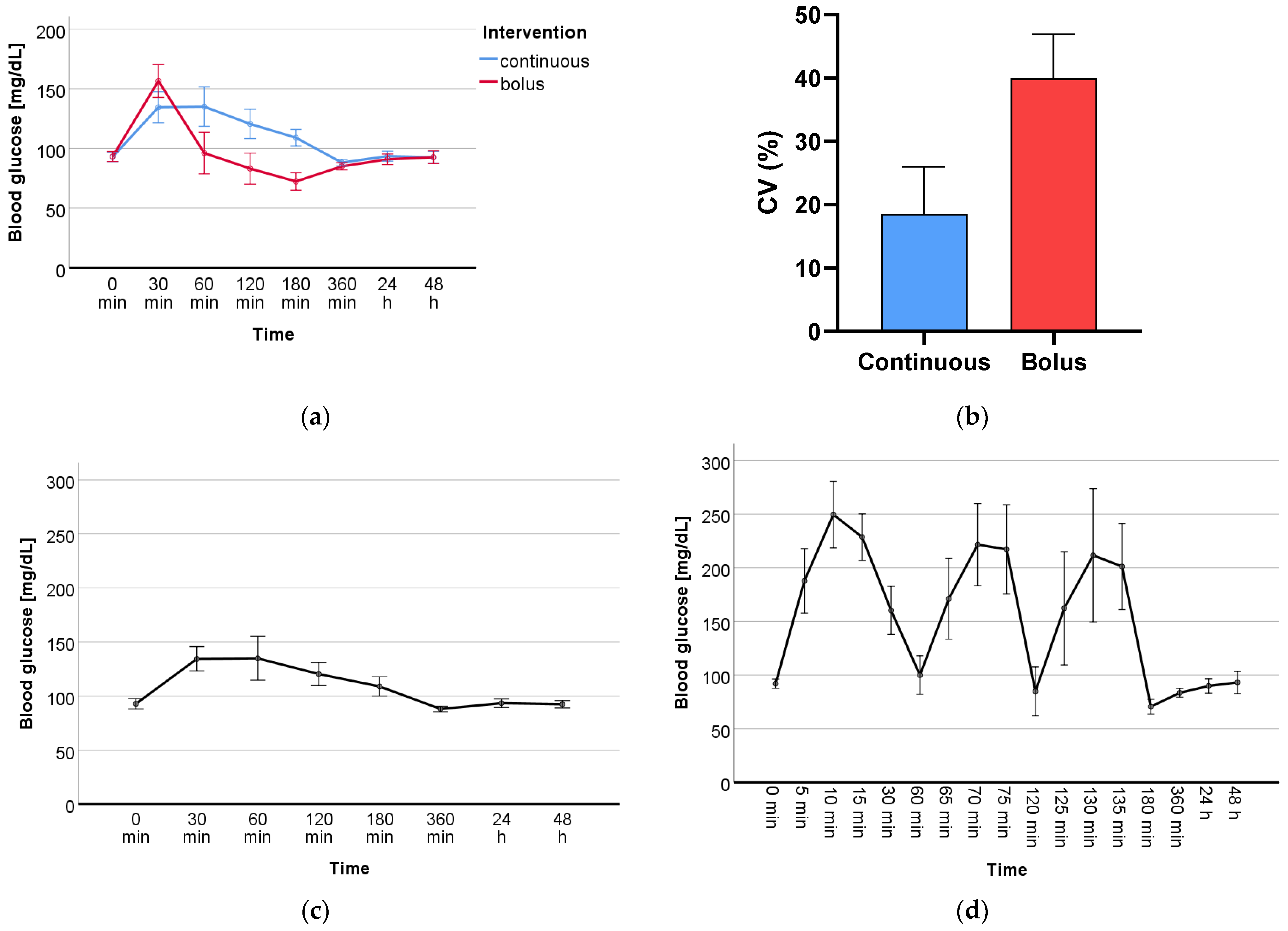 gabapentin minimum time between doses