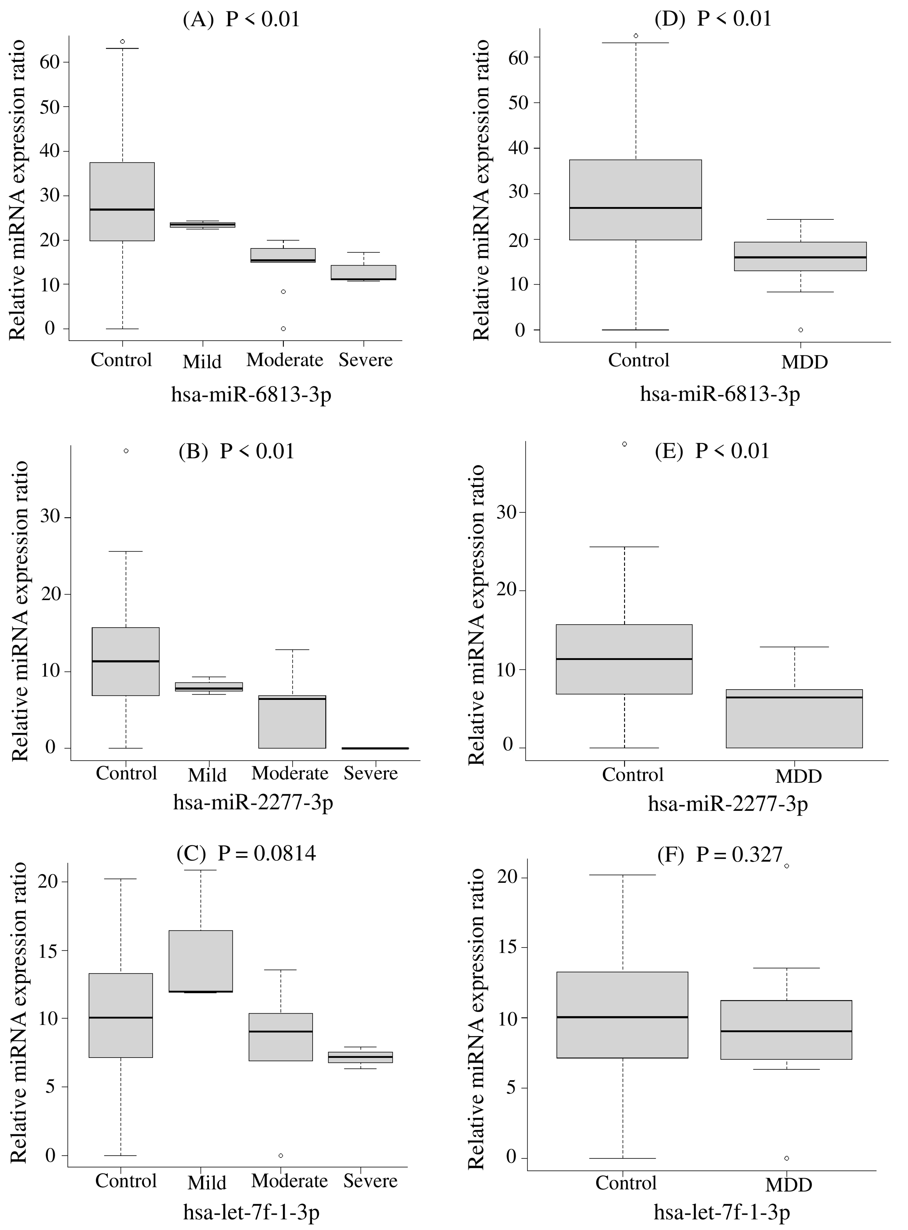 Serum Extracellular Vesicle-Derived hsa-miR-2277-3p and hsa