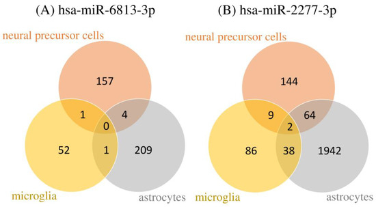 Serum Extracellular Vesicle-Derived hsa-miR-2277-3p and hsa