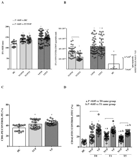 Circulating Extracellular Vesicles in Subarachnoid Hemorrhage 