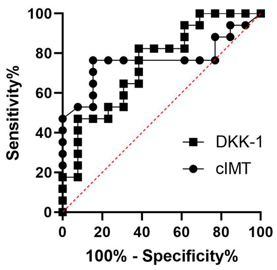 Admission Levels of DKK1 (Dickkopf-1) Are Associated With Future  Cardiovascular Death in Patients With Acute Coronary Syndromes