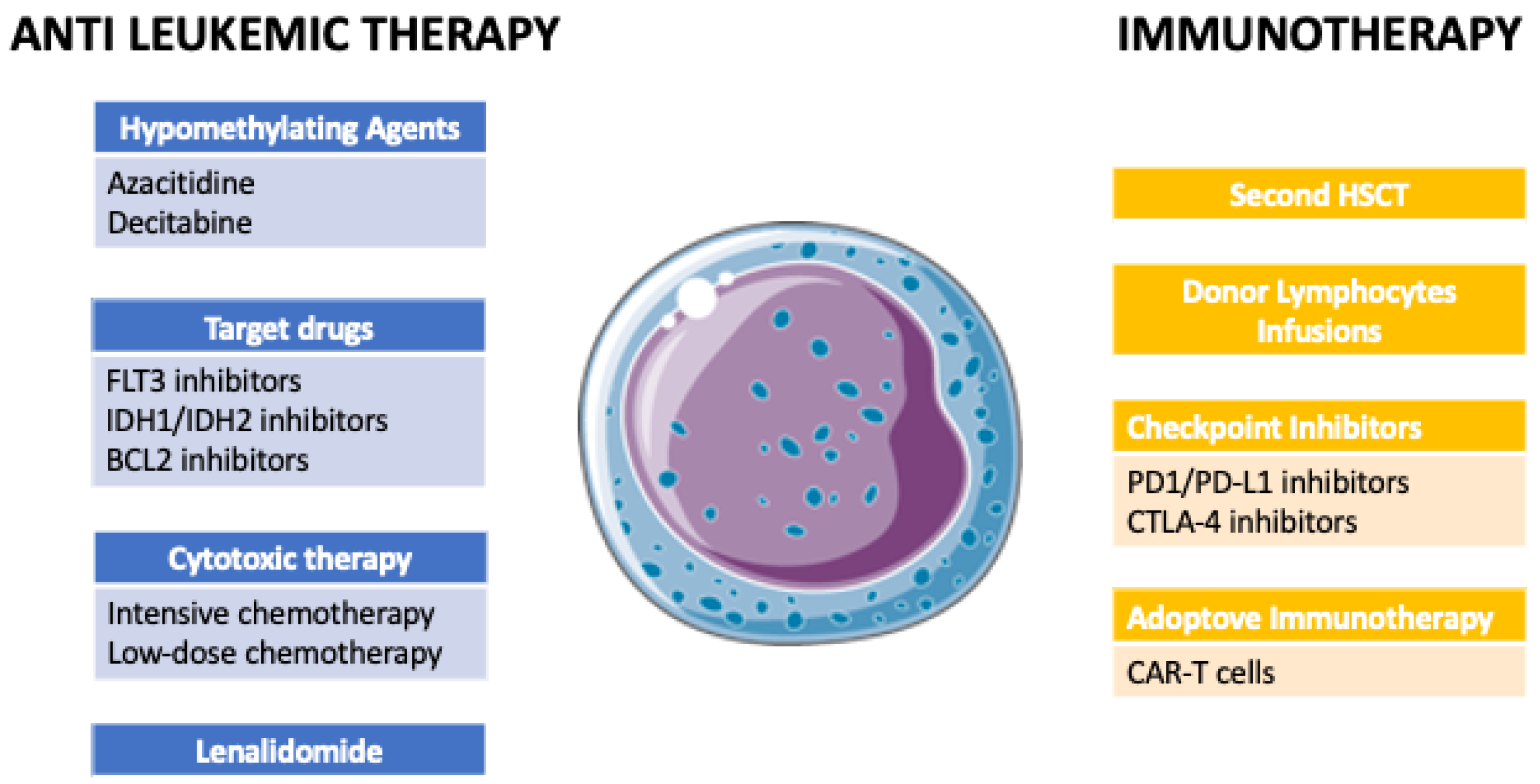 IJMS | Free Full-Text | Novel Approaches to Treatment of Acute Myeloid  Leukemia Relapse Post Allogeneic Stem Cell Transplantation