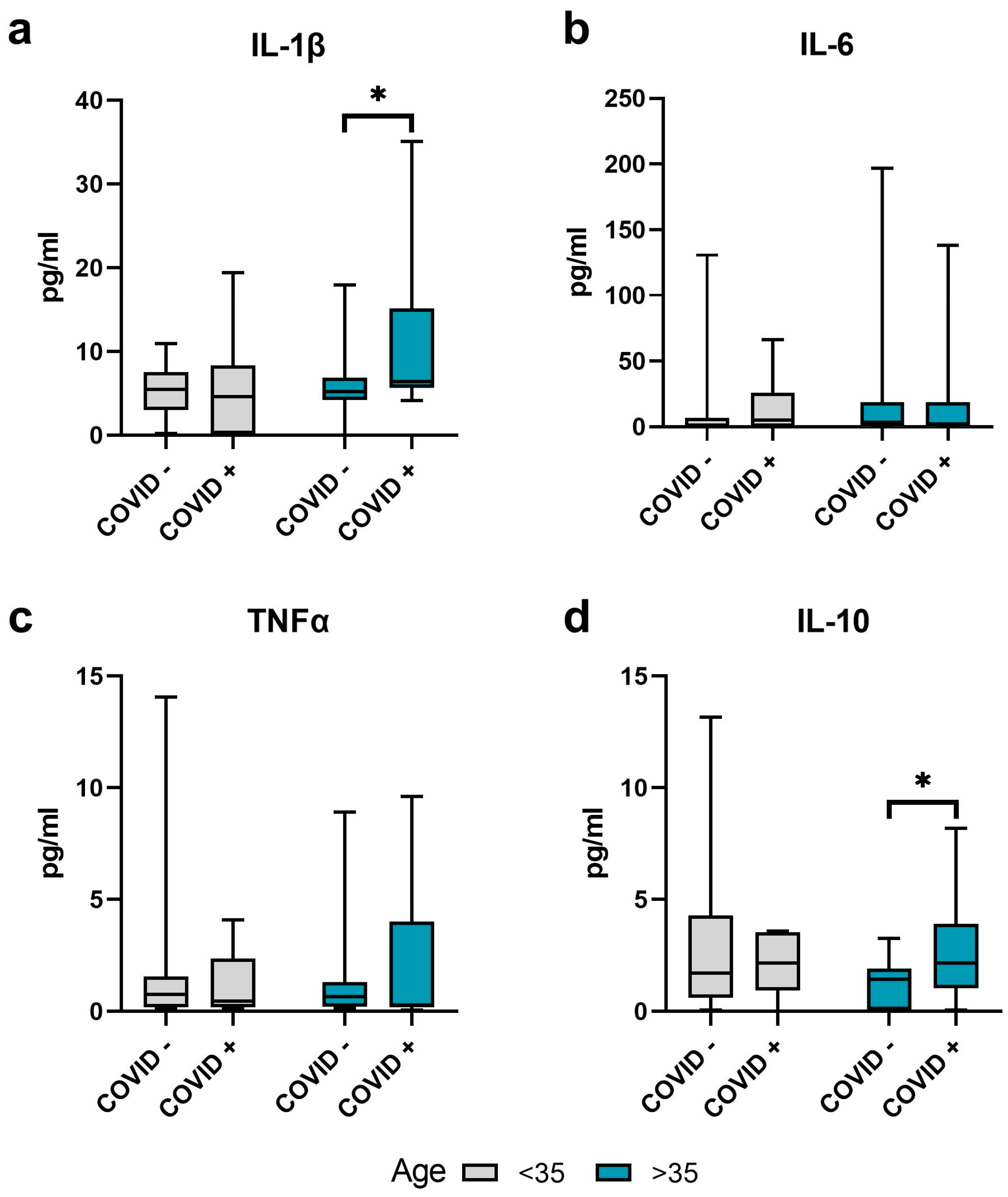 Covid 2024 While On Simponi Aria IJMS | Free Full-Text | Age-Related COVID-19 Influence on Male Fertility