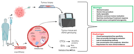 Circulating Tumour Cells: Detection and Application in Advanced Non ...