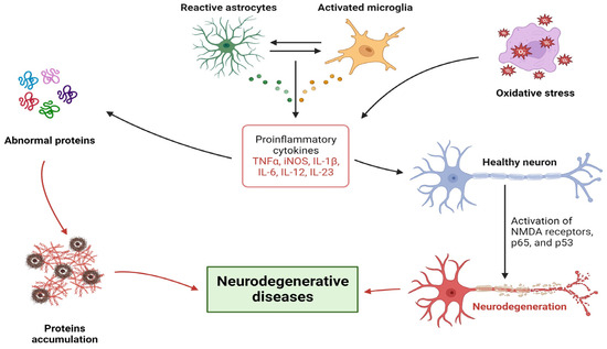 From Recognition to Remedy: The Significance of Biomarkers in ...