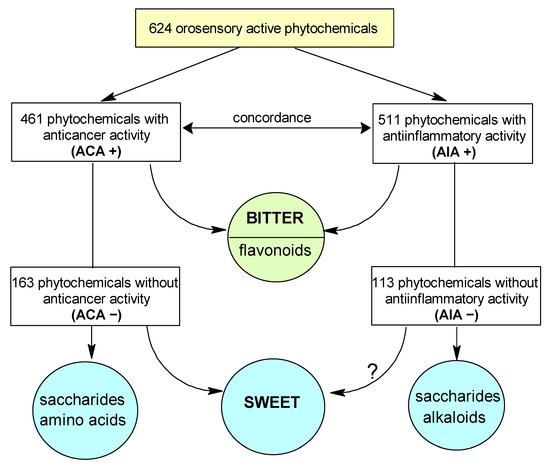 Relevance of Phytochemical Taste for Anti-Cancer Activity: A ...