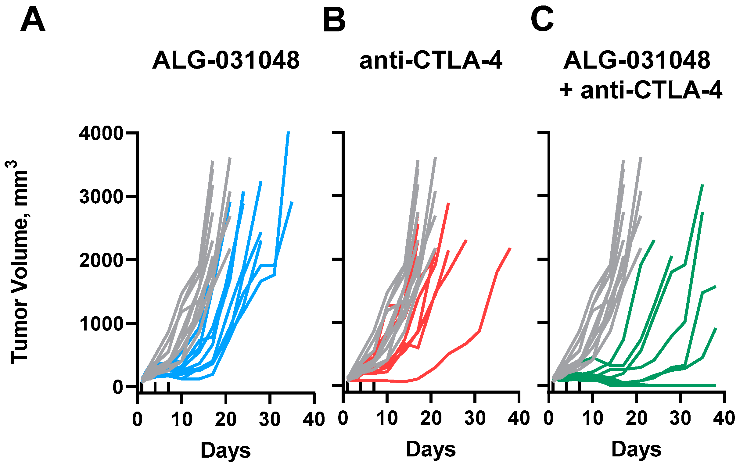 Tumor Regression upon Intratumoral and Subcutaneous Dosing