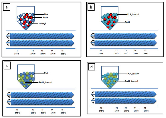 Biosourced Multiphase Systems Based on Poly(Lactic Acid) and