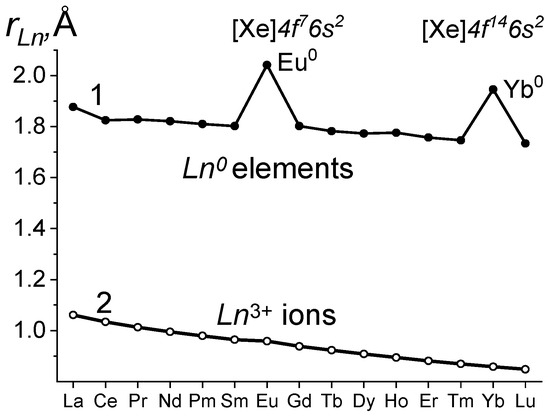 Lanthanide Contraction in LnF3 (Ln = Ce-Lu) and Its Chemical and 