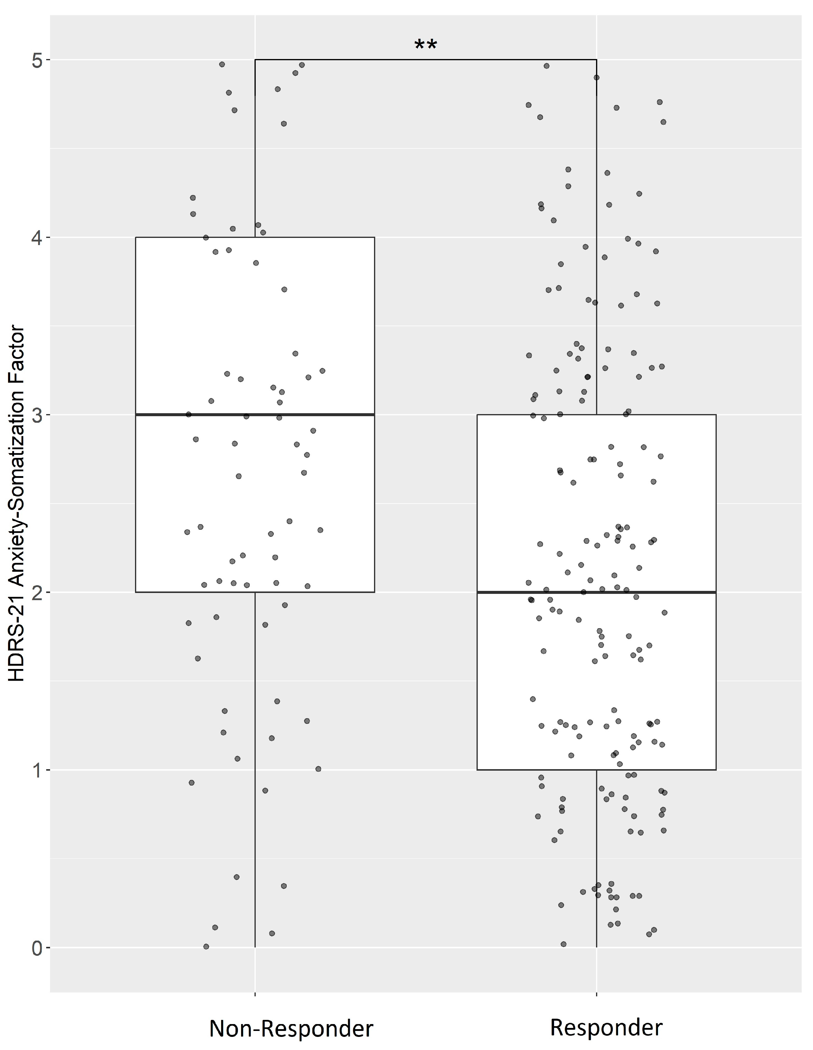 A somatization comorbidity phenotype impacts response to therapy