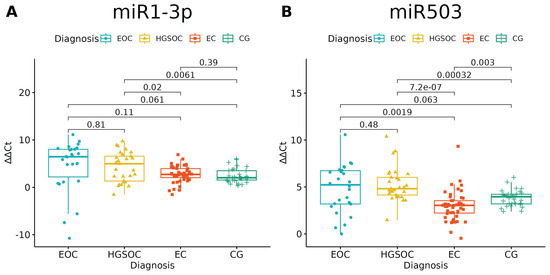 miRNA Expression Profiles in Ovarian Endometriosis and Two Types of ...