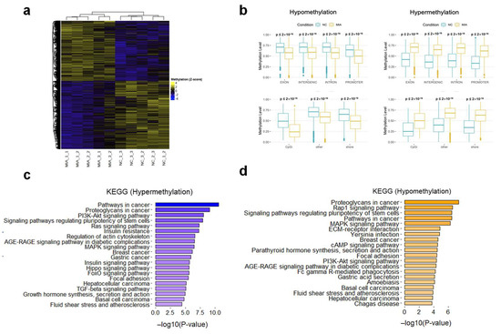 Integrated Analysis of DNA Methylation and Gene Expression Profiles in ...