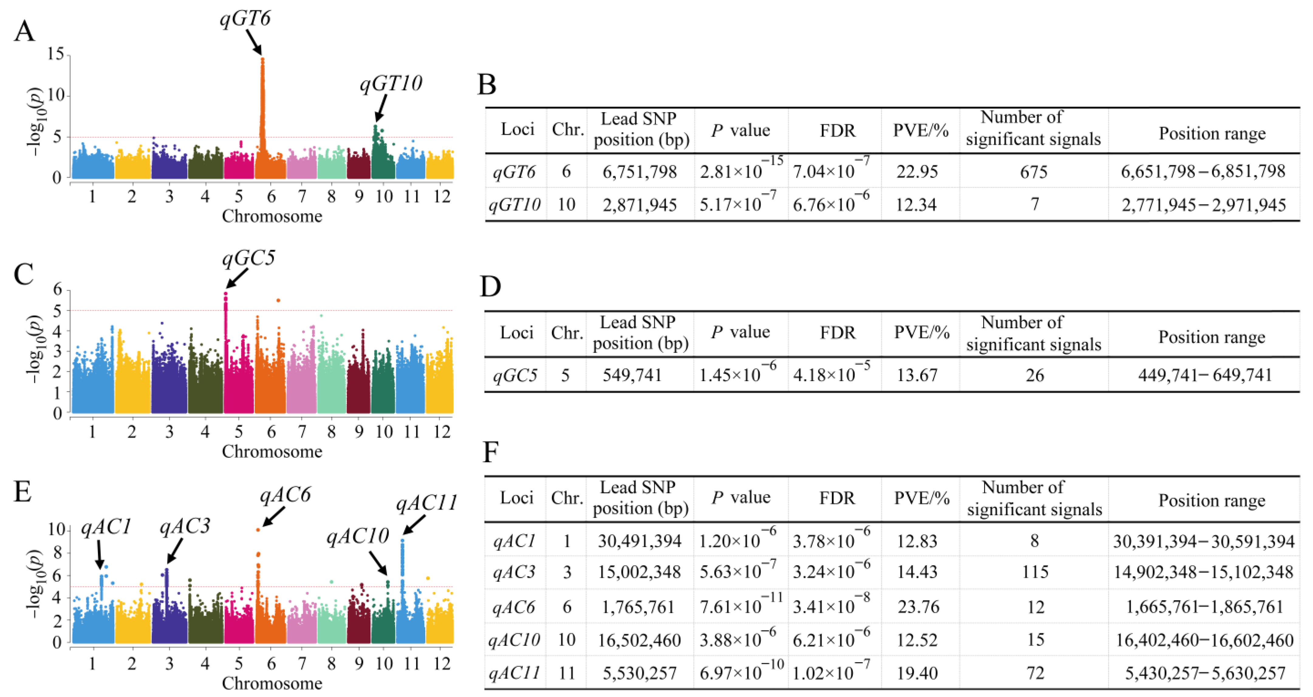 QTL Detection and Candidate Gene Identification for Eating