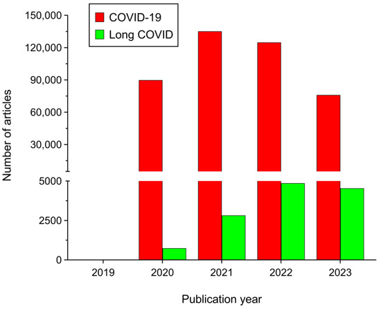 The Microbiota in Long COVID