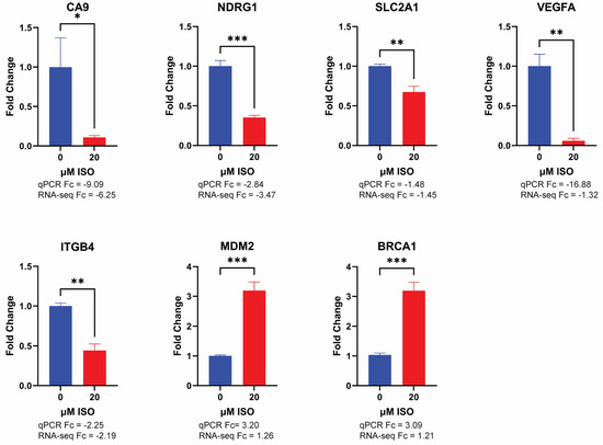 Transcriptome Analysis Reveals Anti-Cancer Effects of