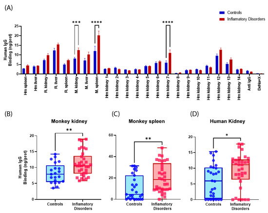 Serological Antibodies against Kidney, Liver, and Spleen