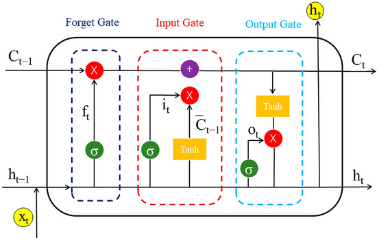Generating Potential RET-Specific Inhibitors Using a Novel LSTM Encoder ...