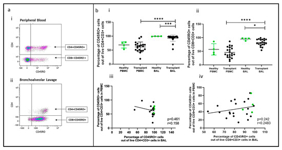 Immunological Landscapes in Lung Transplantation: Insights from T Cell ...