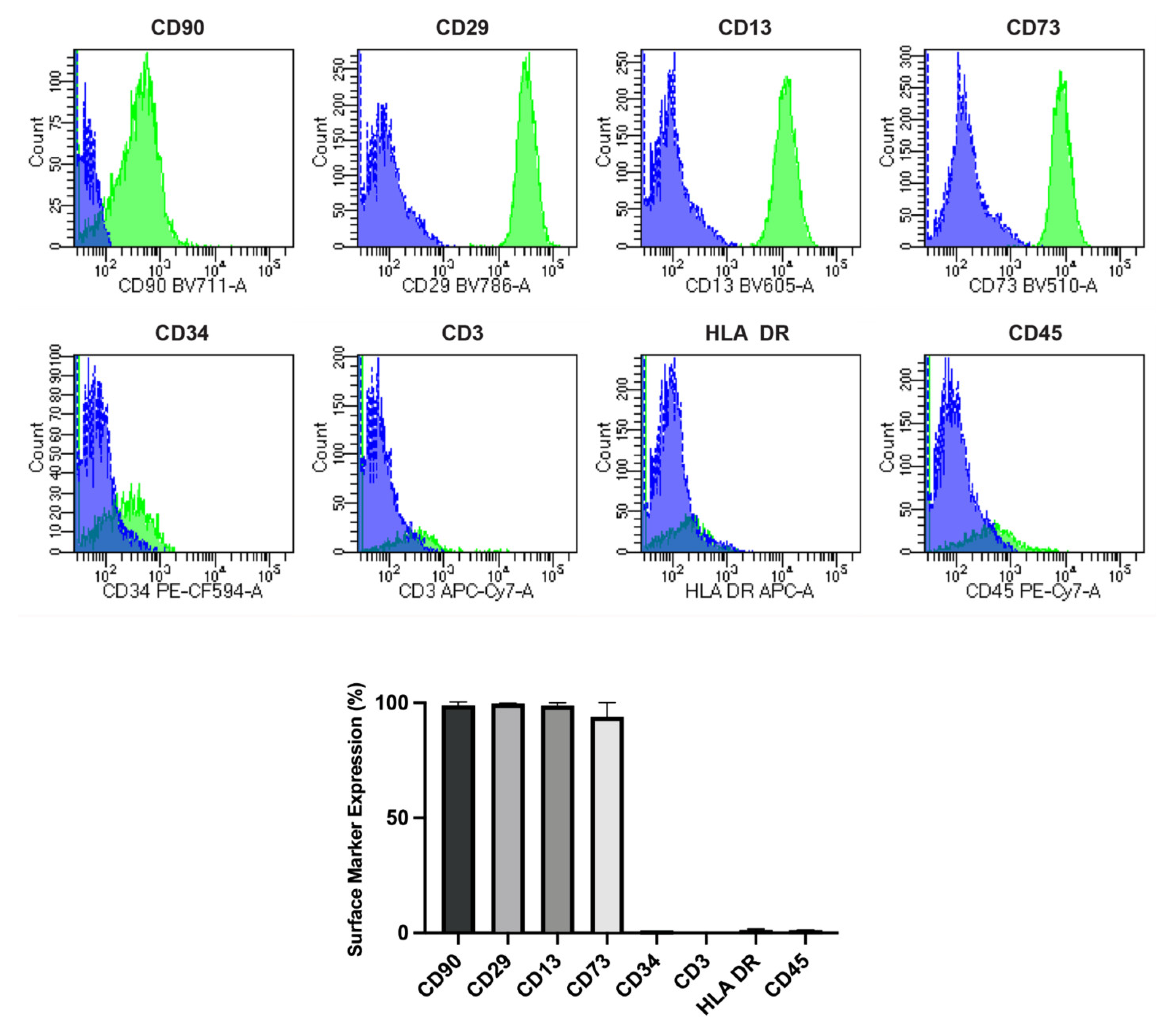 Human Amniotic MSC Response in LPS-Stimulated Ascites from Human Amniotic MSC Response in LPS-Stimulated Ascites from