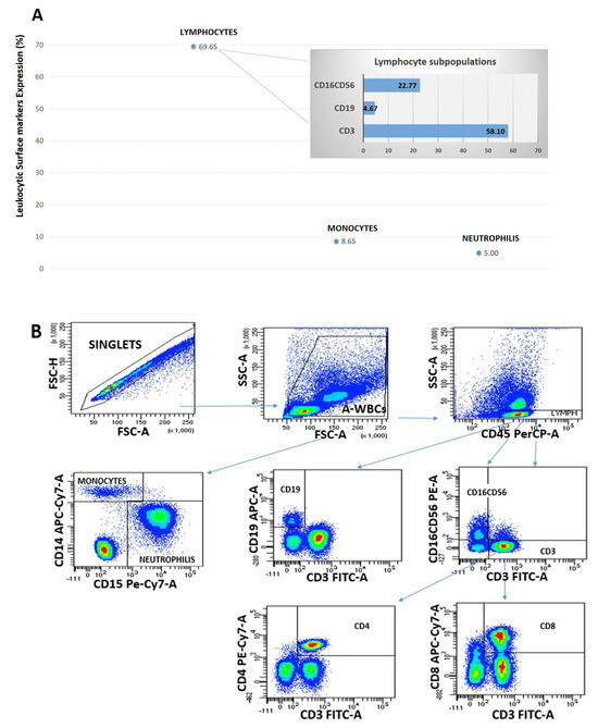 Human Amniotic MSC Response in LPS-Stimulated Ascites from