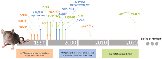 値段が激安 of Use the on Insights Transgenic Alzheimer's in Models Mice 洋書