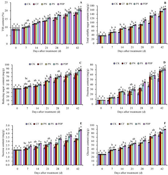 Effects of Potassium-Containing Fertilizers on Sugar and