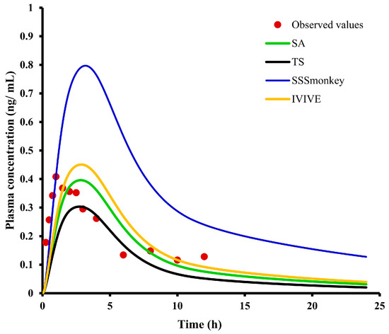 Prediction of Human Pharmacokinetics of E0703, a Novel Radioprotective  Agent, Using Physiologically Based Pharmacokinetic Modeling and an  Interspecies Extrapolation Approach