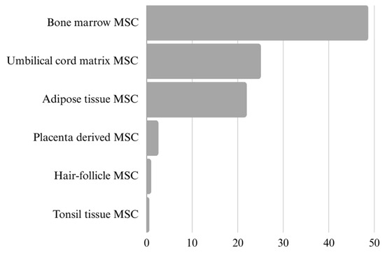 Iv Msc Current Methods for Analysing Mesenchymal Stem Cell-Derived ...