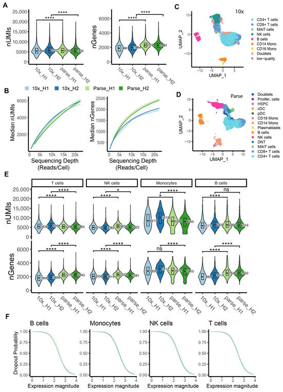 Comparative Analysis of Single-Cell RNA Sequencing Methods with and ...