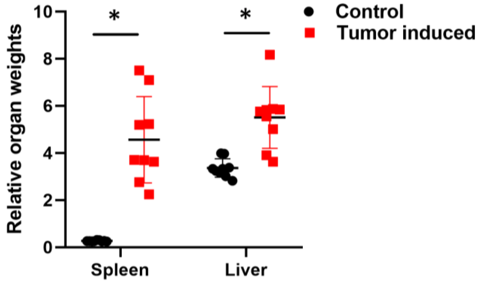 IJMS | Free Full-Text | Lectin-Based Immunophenotyping and Whole Proteomic  Profiling of CT-26 Colon Carcinoma Murine Model