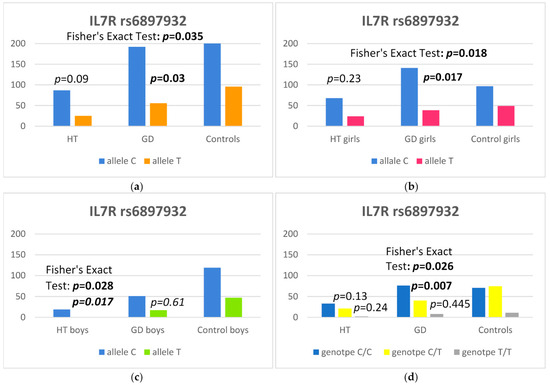 Prevalence of Selected Polymorphisms of Il7R, CD226, CAPSL