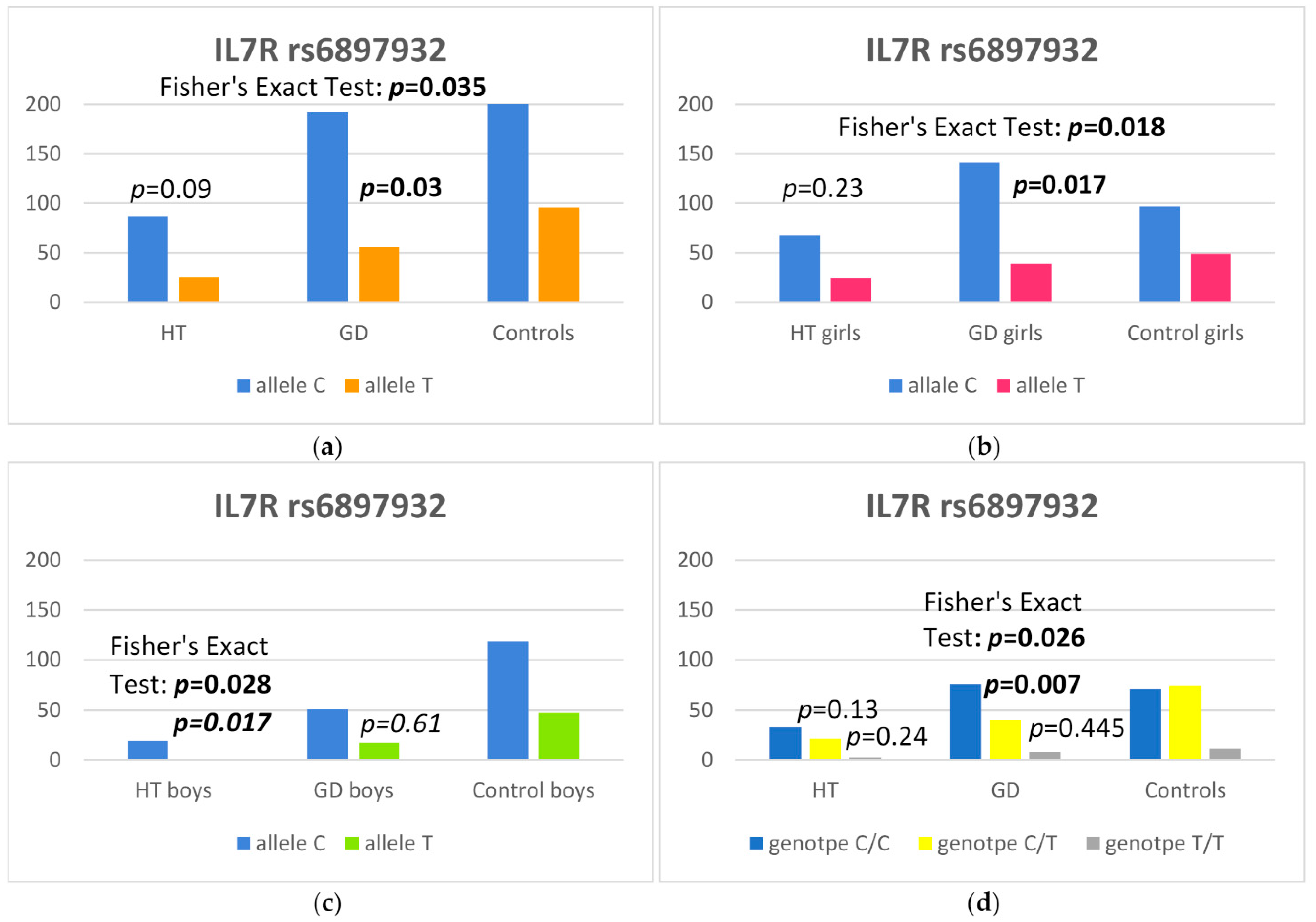 Prevalence of Selected Polymorphisms of Il7R, CD226, CAPSL