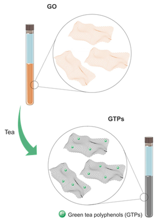 Graphene and Natural Products: A Review of Antioxidant Properties in Graphene  Oxide Reduction