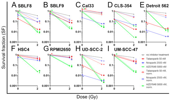 Effective Radiosensitization of HNSCC Cell Lines by DNA-PKcs Inhibitor ...