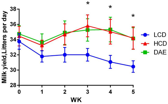 Effects of Dandelion Extract on Promoting Production