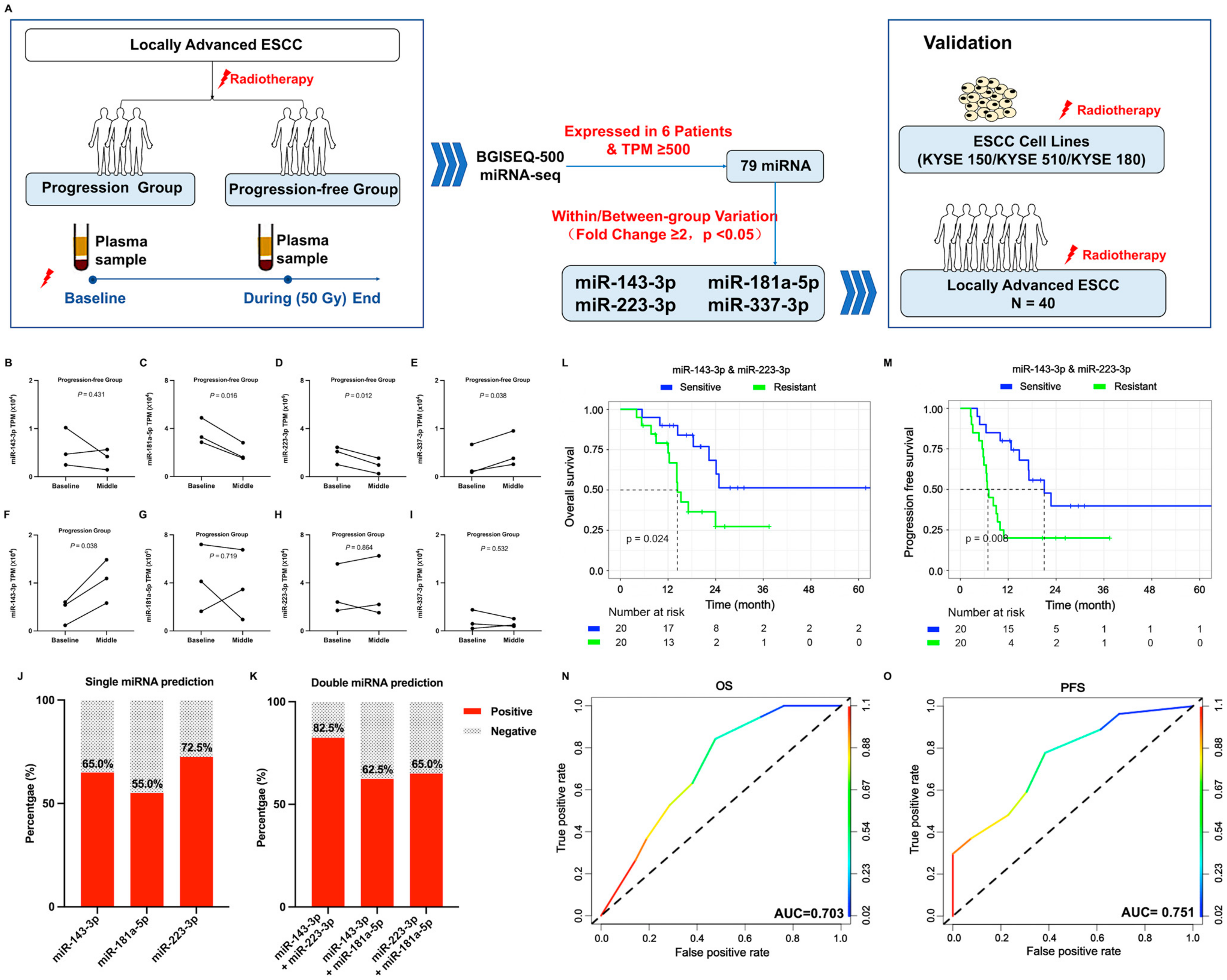 Tumor-Derived Exosomal miR-143-3p Induces Macrophage M2