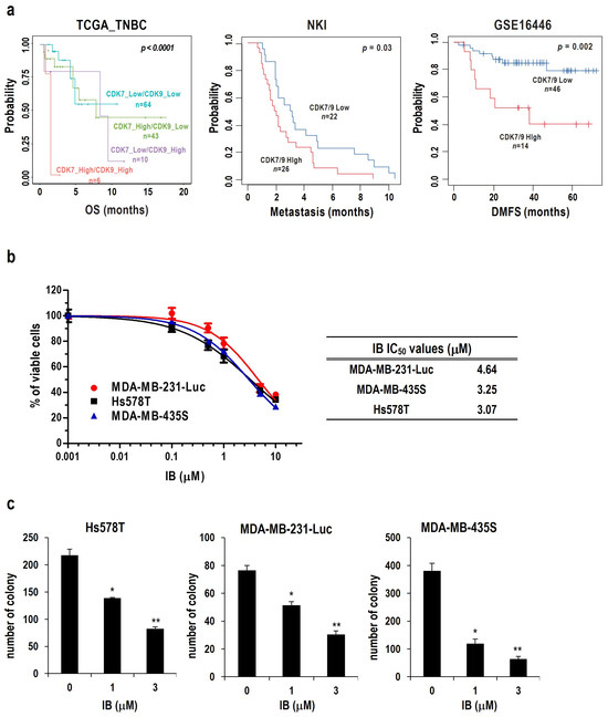 Ibulocydine Inhibits Migration and Invasion of TNBC Cells via MMP-9 ...