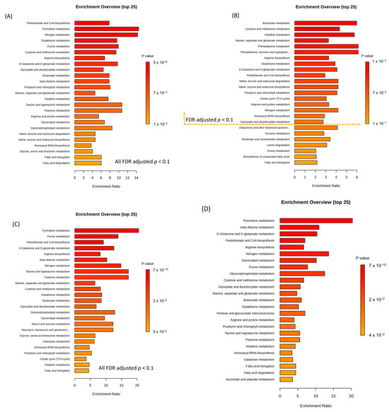 Integrated Analysis of Microbiome and Metabolome Reveals Disease ...