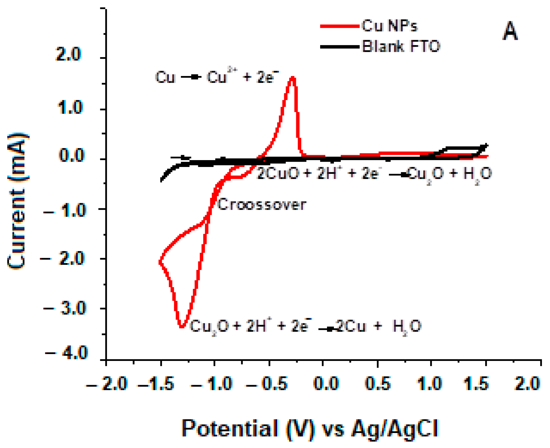 Laser Ablation for the Synthesis of Cu/Cu2O/CuO and Its Development as ...