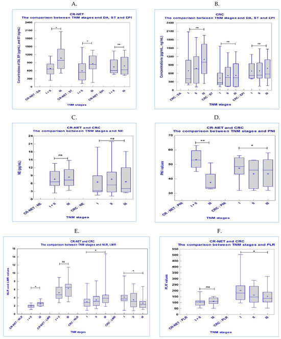 Correlation between Neurotransmitters (Dopamine, Epinephrine