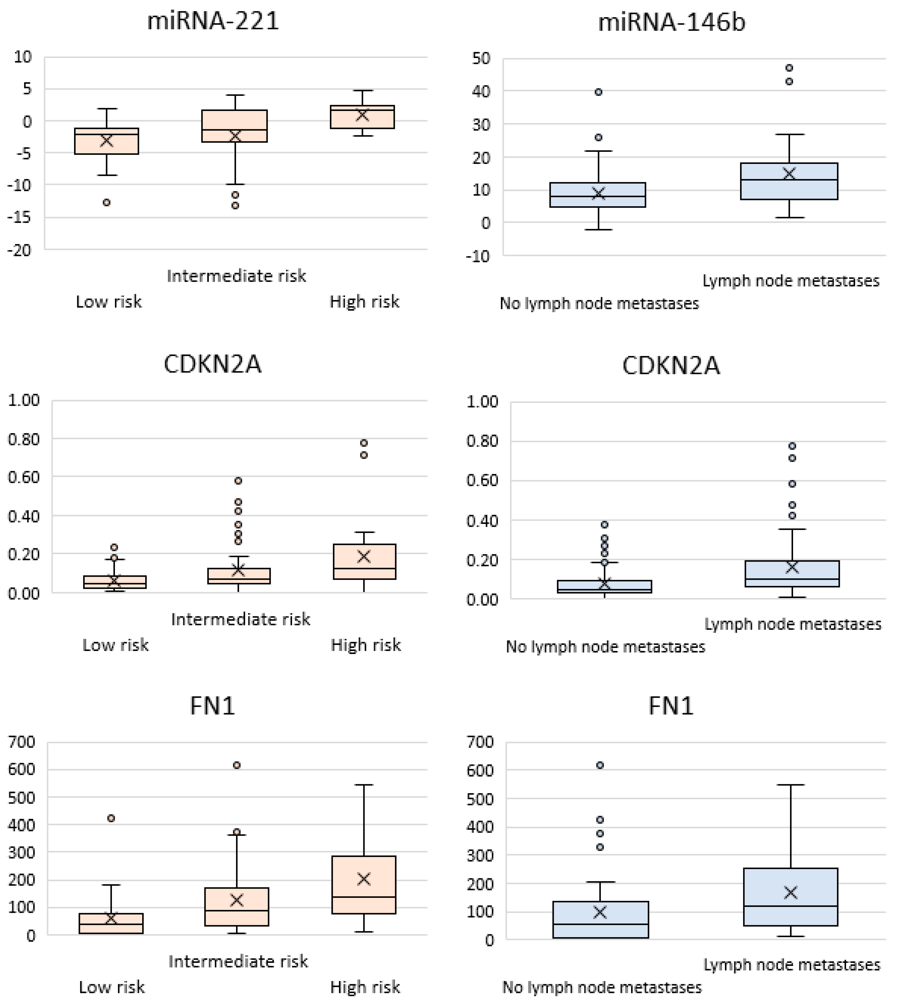 IJMS | Free Full-Text | Prediction of the Aggressive Clinical Course of  Papillary Thyroid Carcinoma Based on Fine Needle Aspiration Biopsy  Molecular Testing