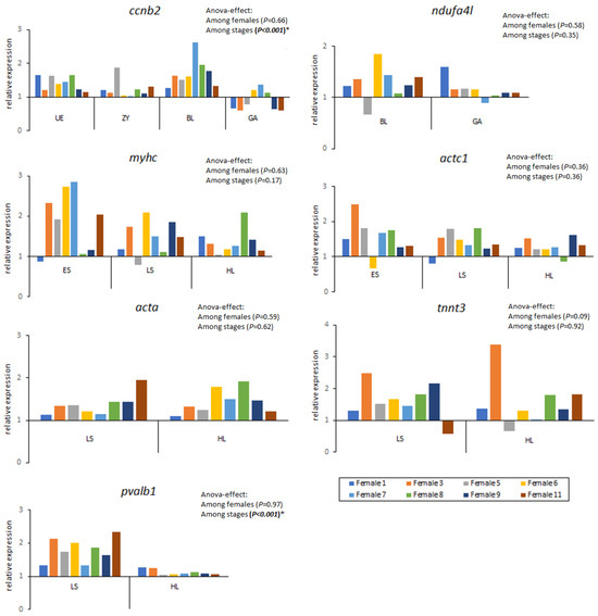 Gene Expression and Phenotypic Assessment of Egg Quality across ...