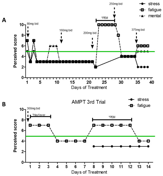 Stress-Related Chronic Fatigue Syndrome: A Case Report with a Positive  Response to Alpha-Methyl-P-Tyrosine (AMPT) Treatment