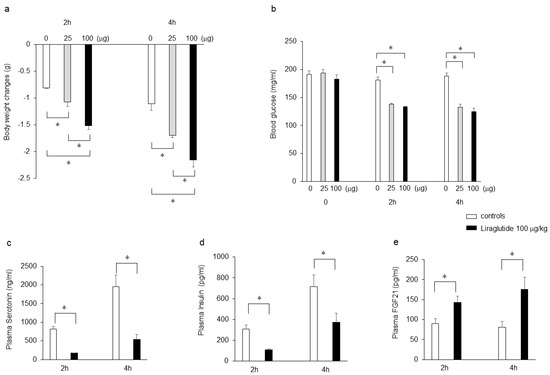 glp 1 and serotonin Glucagonlike peptide1 (GLP1) signalling in the brain: From neural circuits metabolism to therapeutics The GLP-1 Receptor Agonist Liraglutide